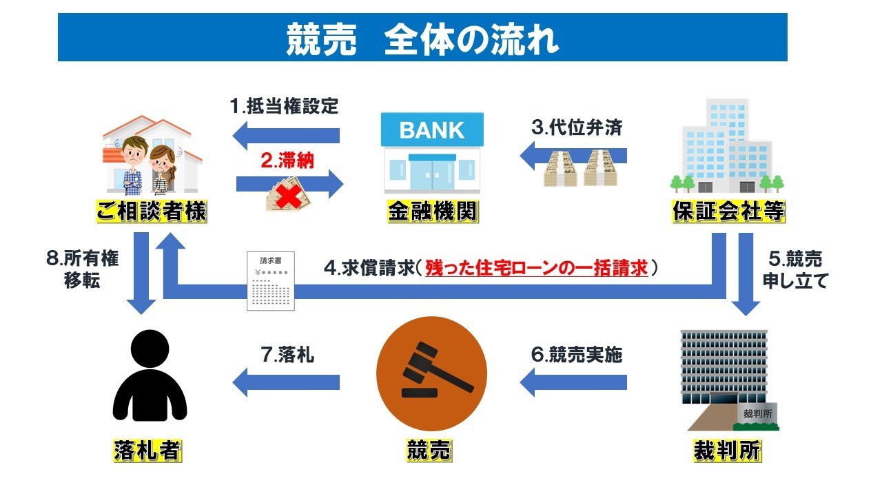 競売 後 の 残 債 払え ない